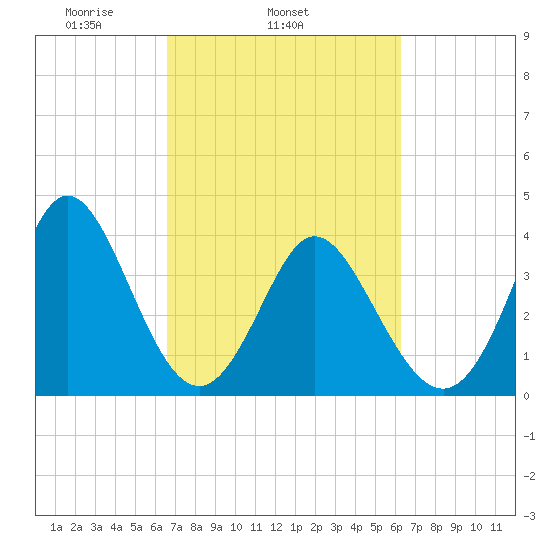 Neck tide chart for Saturday, March 6, 2021