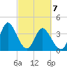 Neck tide chart for Sunday, March 7, 2021