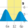 Neck tide chart for Tuesday, March 9, 2021