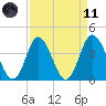Neck tide chart for Sunday, April 11, 2021