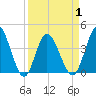 Neck tide chart for Thursday, April 1, 2021