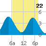 Neck tide chart for Thursday, April 22, 2021