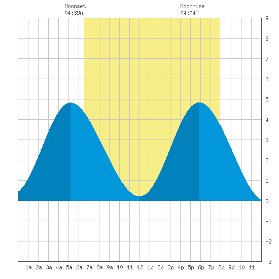 Neck tide chart for Friday, April 23, 2021