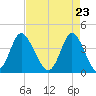 Neck tide chart for Friday, April 23, 2021