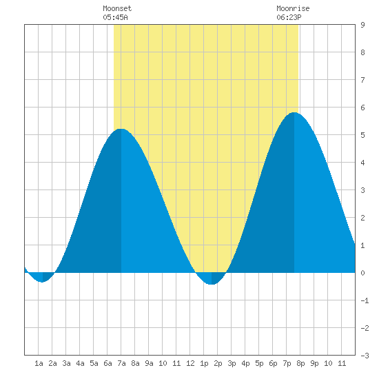 Neck tide chart for Sunday, April 25, 2021