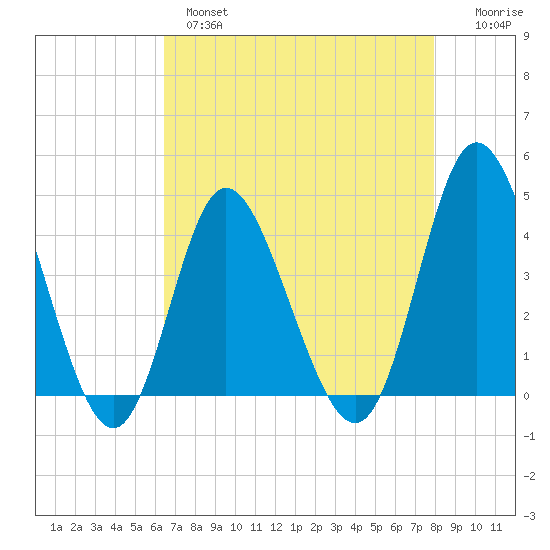 Neck tide chart for Wednesday, April 28, 2021