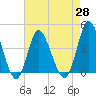 Neck tide chart for Wednesday, April 28, 2021