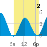 Neck tide chart for Friday, April 2, 2021
