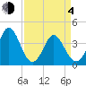 Neck tide chart for Sunday, April 4, 2021