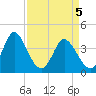 Neck tide chart for Monday, April 5, 2021