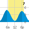 Neck tide chart for Wednesday, April 7, 2021