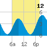 Neck tide chart for Wednesday, May 12, 2021