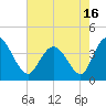 Neck tide chart for Sunday, May 16, 2021