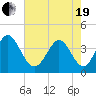 Neck tide chart for Wednesday, May 19, 2021