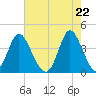 Neck tide chart for Saturday, May 22, 2021