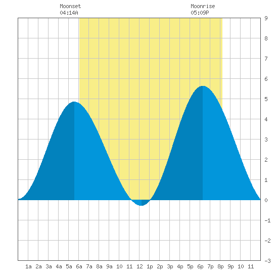 Neck tide chart for Sunday, May 23, 2021
