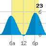 Neck tide chart for Sunday, May 23, 2021