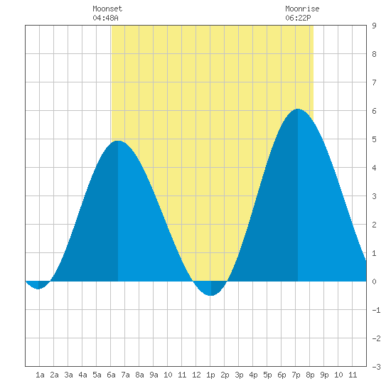 Neck tide chart for Monday, May 24, 2021