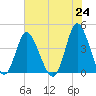 Neck tide chart for Monday, May 24, 2021