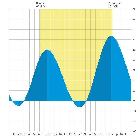 Neck tide chart for Tuesday, May 25, 2021