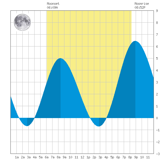 Neck tide chart for Wednesday, May 26, 2021