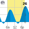 Neck tide chart for Wednesday, May 26, 2021