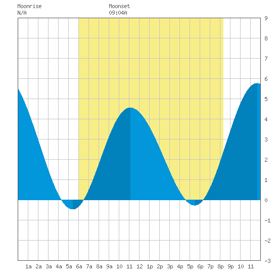 Neck tide chart for Saturday, May 29, 2021
