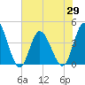 Neck tide chart for Saturday, May 29, 2021
