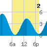 Neck tide chart for Sunday, May 2, 2021