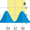 Neck tide chart for Thursday, May 6, 2021