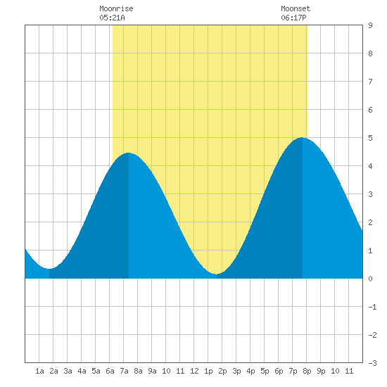 Neck tide chart for Sunday, May 9, 2021