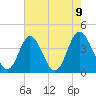 Neck tide chart for Sunday, May 9, 2021