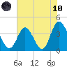 Neck tide chart for Thursday, June 10, 2021