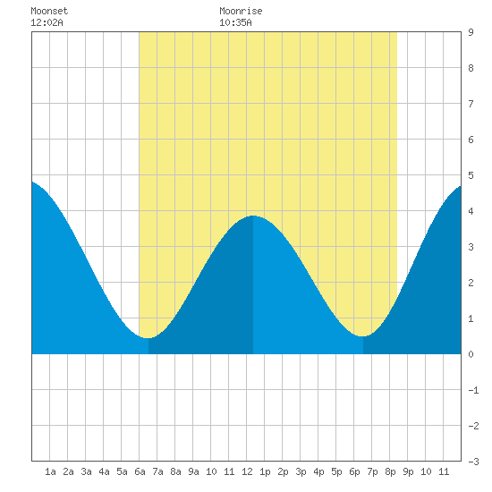 Neck tide chart for Tuesday, June 15, 2021