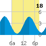 Neck tide chart for Friday, June 18, 2021