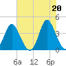 Neck tide chart for Sunday, June 20, 2021