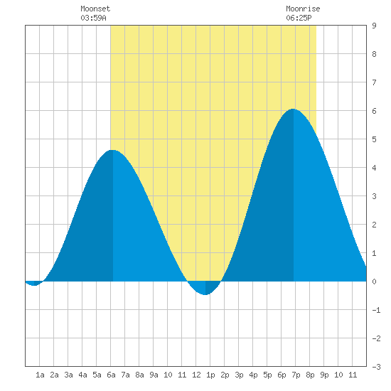 Neck tide chart for Tuesday, June 22, 2021