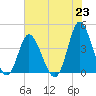 Neck tide chart for Wednesday, June 23, 2021