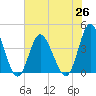Neck tide chart for Saturday, June 26, 2021