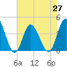 Neck tide chart for Sunday, June 27, 2021