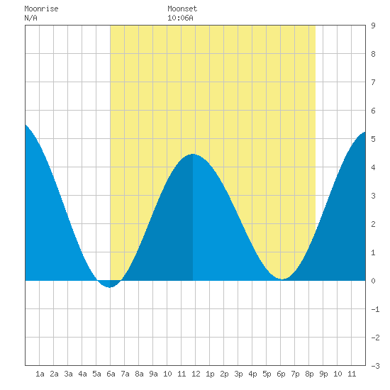 Neck tide chart for Monday, June 28, 2021