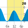 Neck tide chart for Monday, June 28, 2021