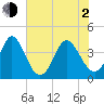 Neck tide chart for Wednesday, June 2, 2021