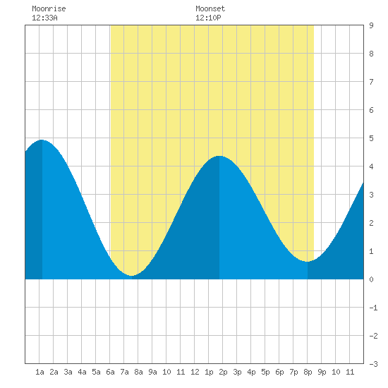 Neck tide chart for Wednesday, June 30, 2021