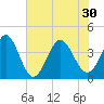 Neck tide chart for Wednesday, June 30, 2021