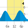 Neck tide chart for Friday, June 4, 2021