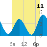 Neck tide chart for Sunday, July 11, 2021