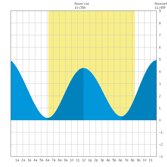 Neck tide chart for Wednesday, July 14, 2021
