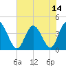 Neck tide chart for Wednesday, July 14, 2021