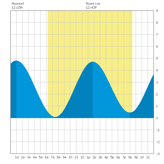 Neck tide chart for Friday, July 16, 2021